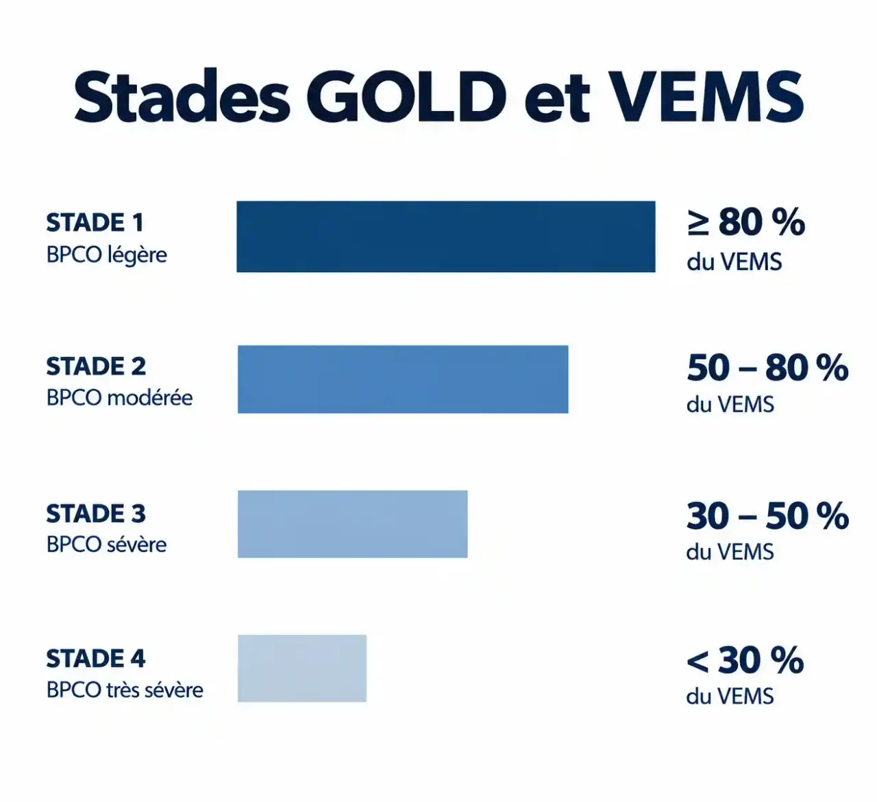 Schéma des stades GOLD de la BPCO selon le VEMS, repère pour comprendre BPCO et espérance de vie